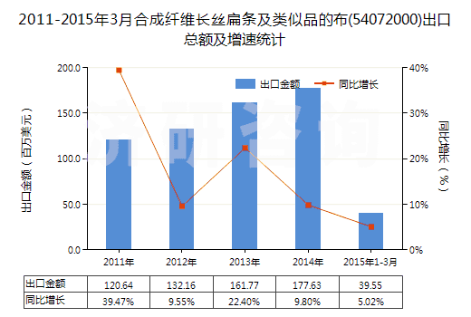 2011-2015年3月合成纖維長絲扁條及類似品的布(54072000)出口總額及增速統(tǒng)計